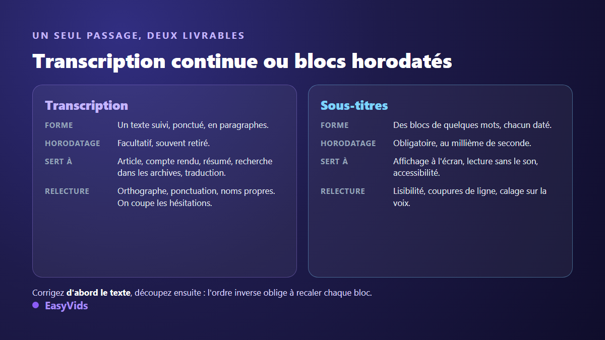 Comparaison entre une transcription continue et des sous-titres horodatés : forme, usage et relecture