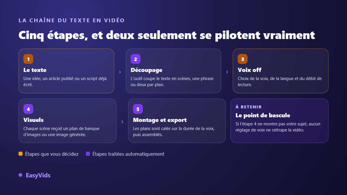 Les cinq étapes du texte en vidéo avec voix off : texte de départ, découpage en scènes, voix, visuels, montage et export