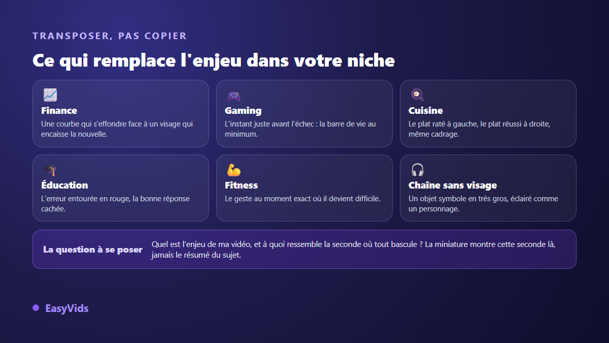 Transposer la formule de miniature virale par niche : finance, gaming, cuisine, éducation, fitness et chaîne sans visage