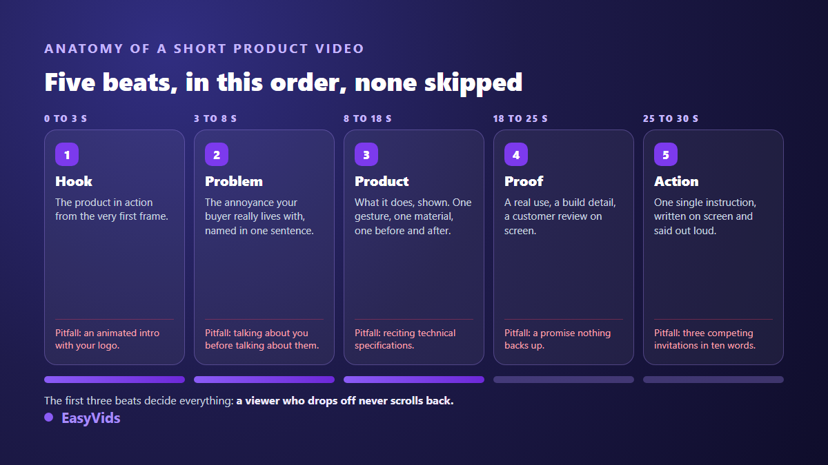 Five beat structure of a short ecommerce product video: hook, problem, product, proof, action, with timings and the pitfall at each step