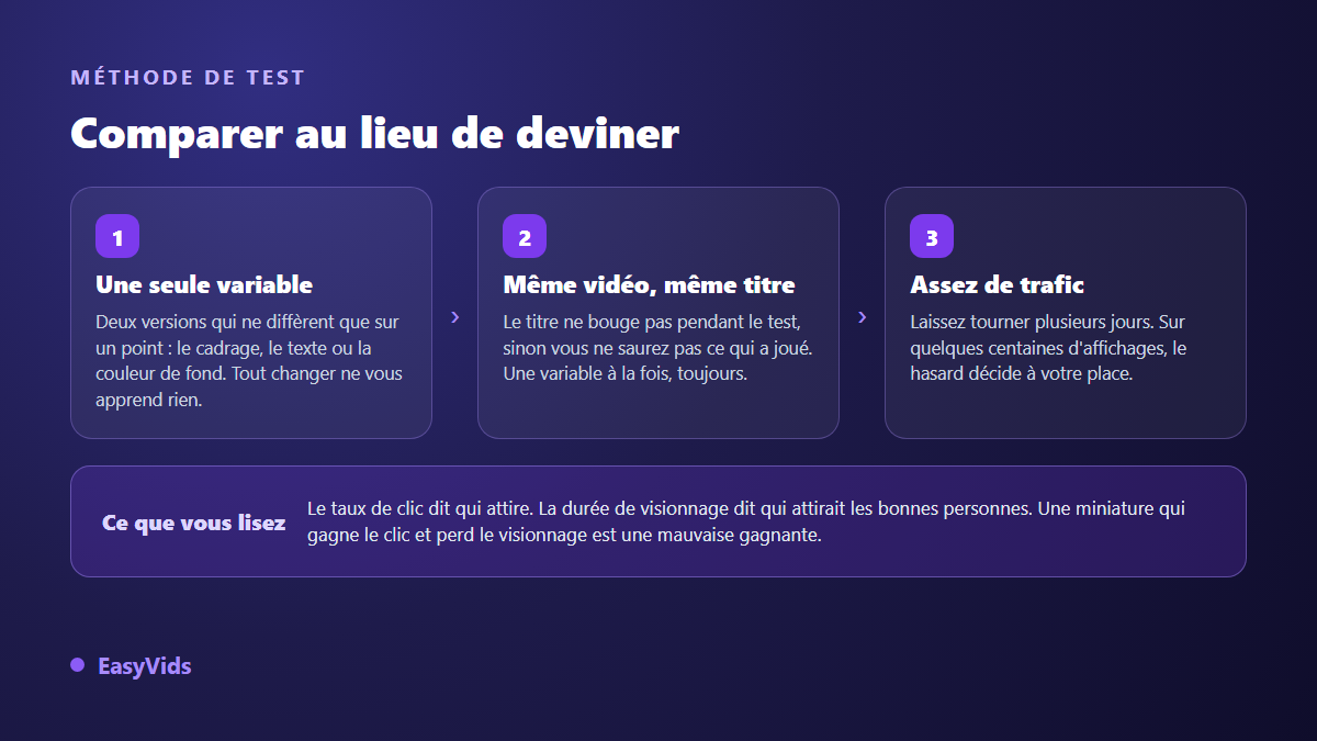 Méthode de test comparatif de miniatures YouTube : une seule variable, même titre, assez de trafic, lecture du taux de clic et de la durée de visionnage