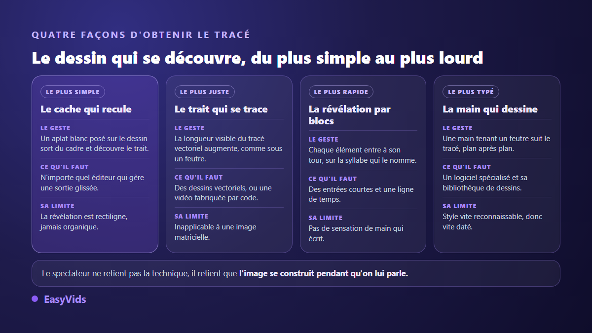 Quatre techniques d'effet de tracé pour une animation whiteboard : cache qui recule, trait vectoriel, révélation par blocs, main qui dessine