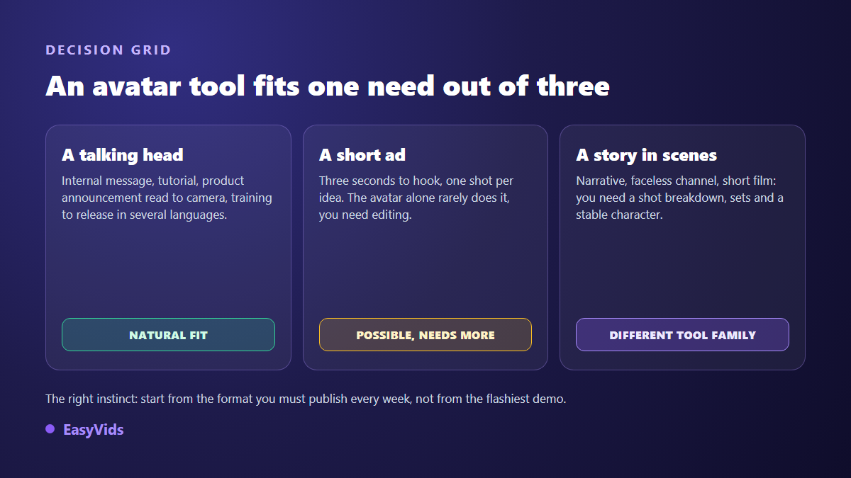 Decision grid between an avatar generator, a short ad creative and a scene based narrative video