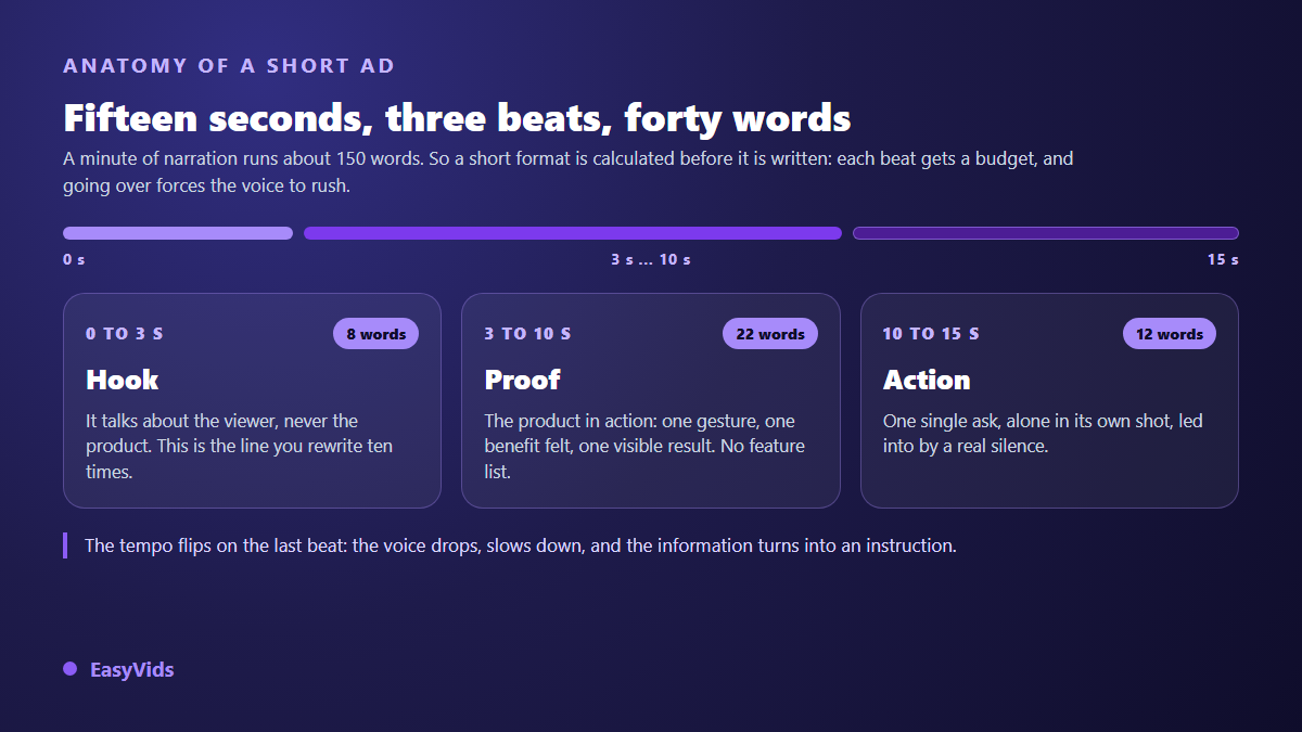 Anatomy of a fifteen second ad: hook, proof and call to action, with the word budget for each beat