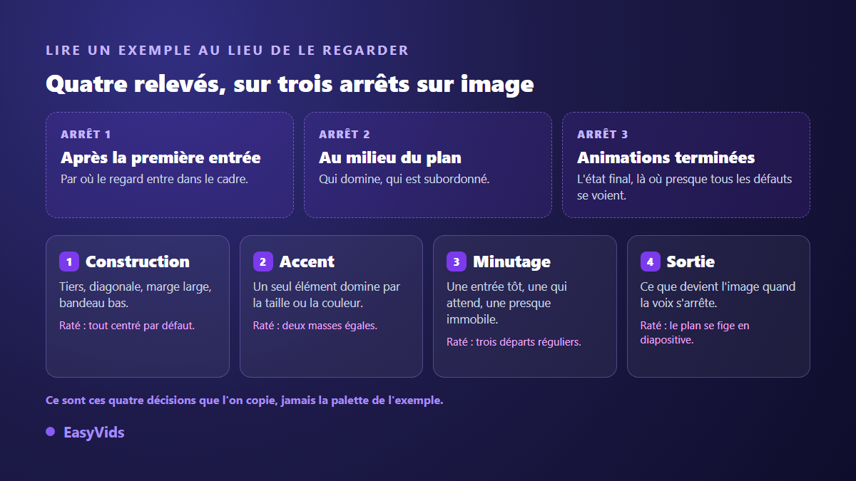Anatomie d'un plan de motion design : construction, accent, minutage et sortie, relevés sur trois arrêts sur image