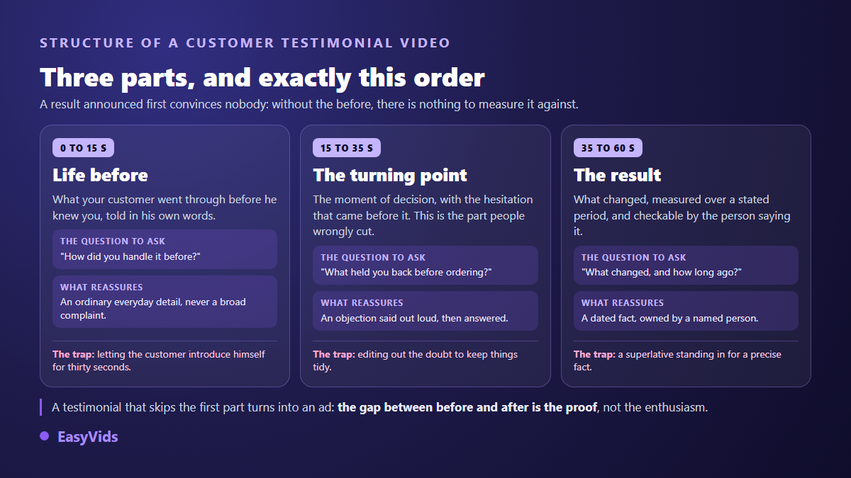 Three part structure of a customer testimonial video: the before, the turning point, the result, with the question to ask at each stage
