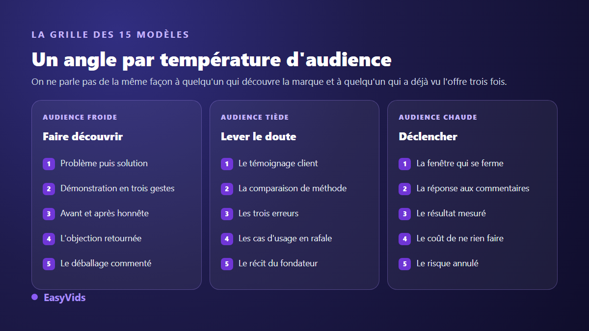 Grille des 15 modèles de script publicitaire classés par température d'audience, du froid au chaud