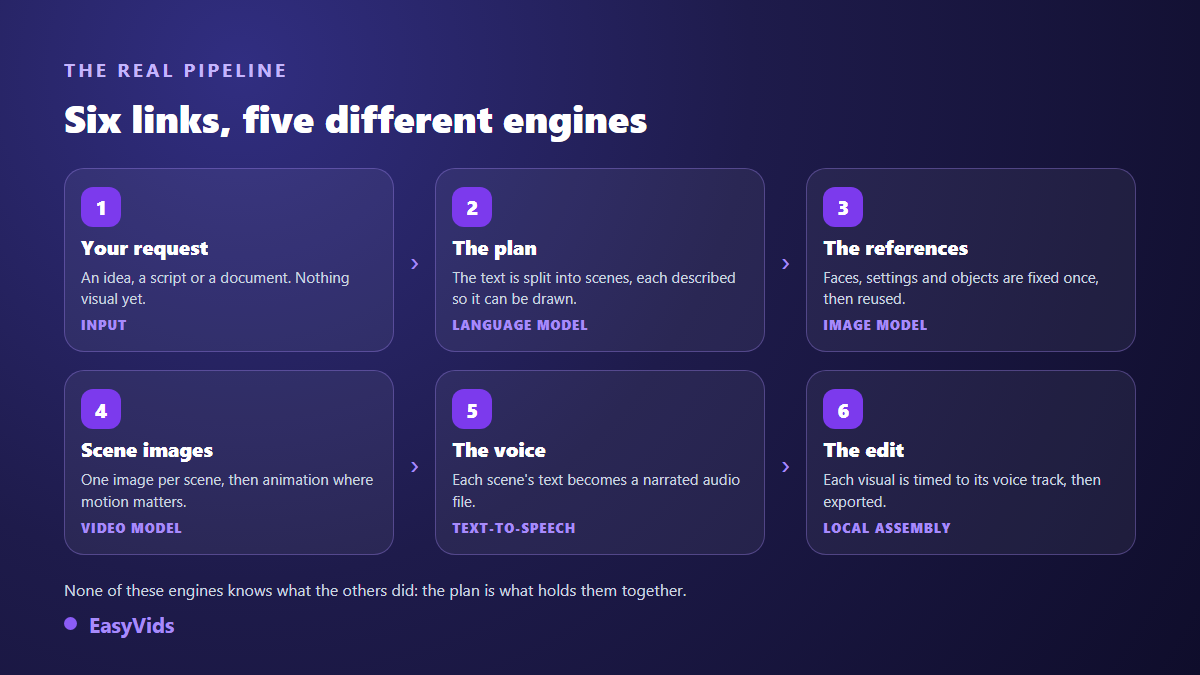 The chain of an AI video generator: request, plan, visual references, scene images, voice over and edit