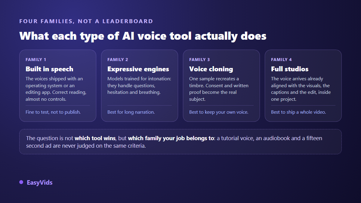 The four families of AI voice tools: built in speech, expressive engines, voice cloning and full video studios
