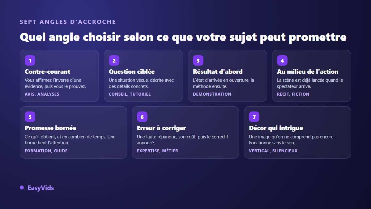 Grille de décision des sept angles d'accroche vidéo selon le type de contenu : tutoriel, récit, démonstration ou vidéo de vente