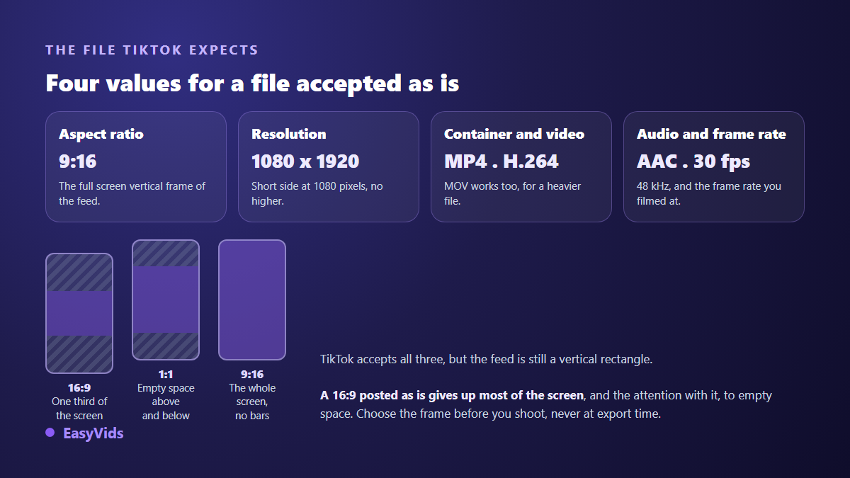 TikTok video size values: 9:16 aspect ratio, 1080 x 1920 resolution, MP4 H.264 container with AAC audio, and how 16:9, 1:1 and 9:16 fill the feed