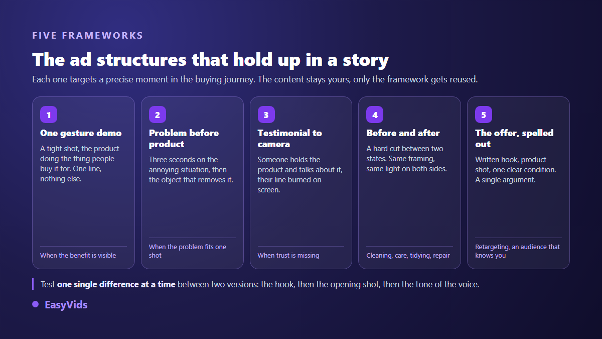 Five Instagram Story ad structures: demonstration, problem and product, testimonial, before and after, plain offer