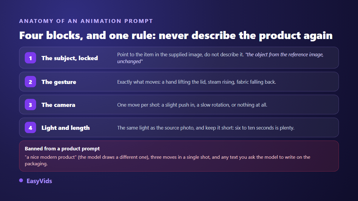 Anatomy of a product animation prompt in four blocks: locked subject, gesture, camera, light and duration