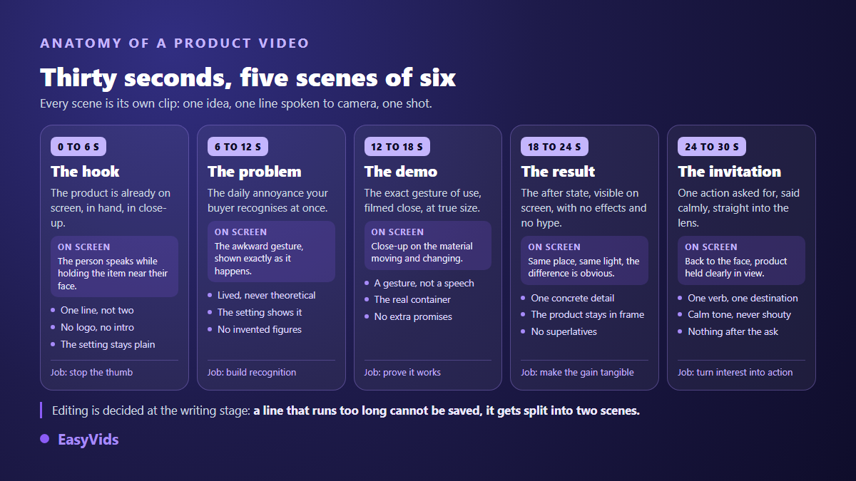 Structure of a thirty second UGC video in five six second scenes for an online store
