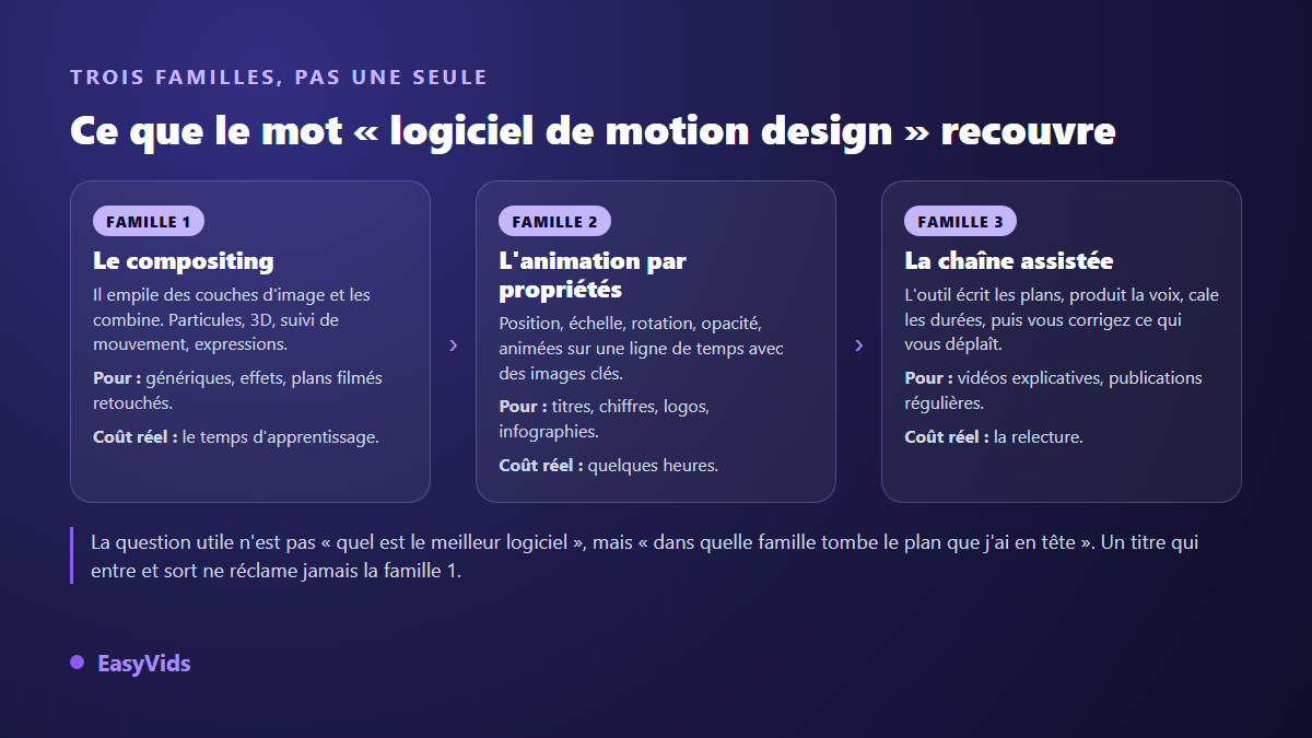 Trois familles de logiciels de motion design comparées : compositing, animation par propriétés et chaîne assistée par IA