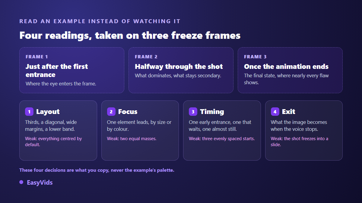 Anatomy of a motion graphics shot: composition, accent, timing and ending, read across three freeze frames