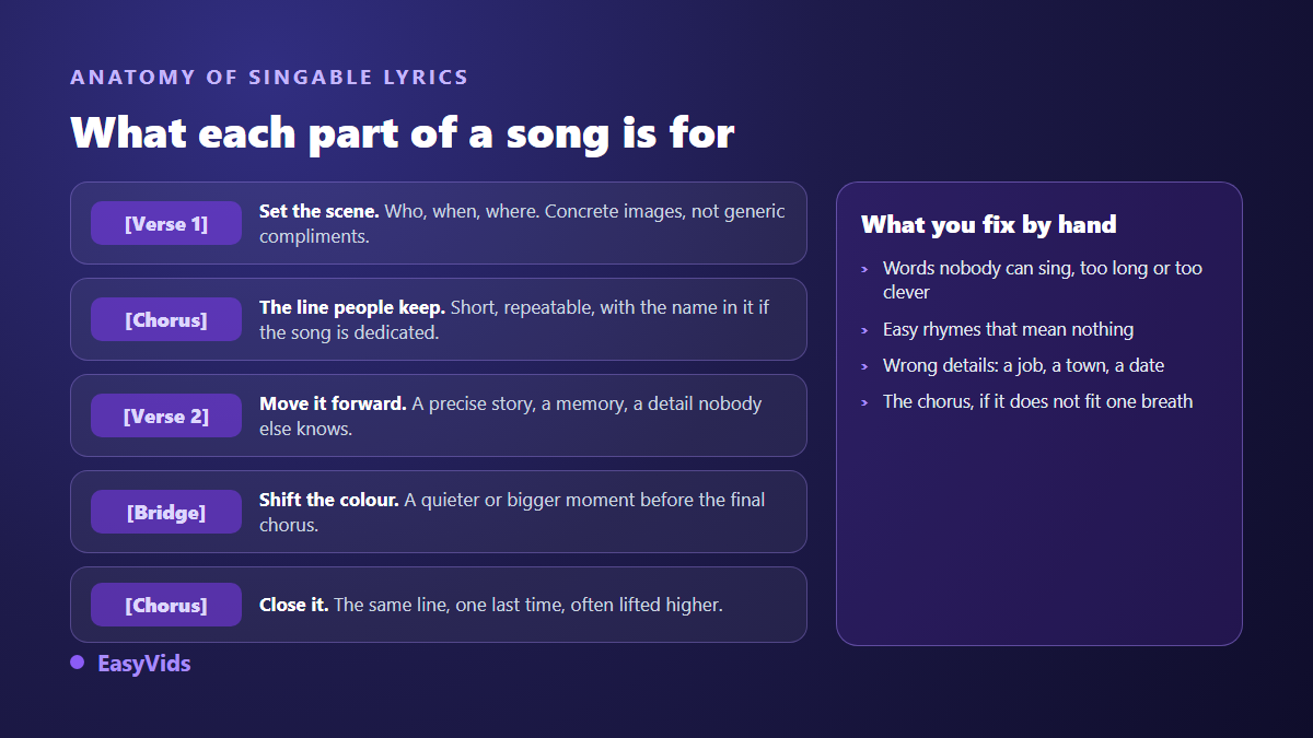 Anatomy of AI song lyrics: the role of the verse, the chorus and the bridge, and what to fix by hand
