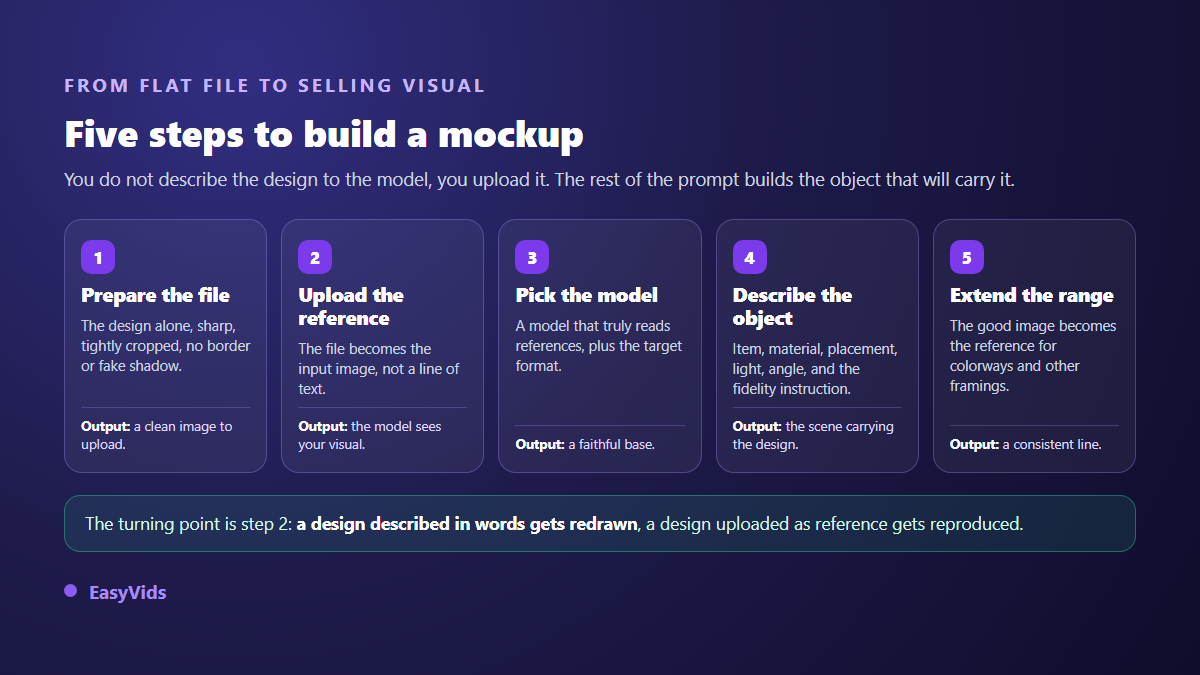 Five steps of an AI mockup: prepare the file, upload the reference, pick the model, describe the surface, iterate