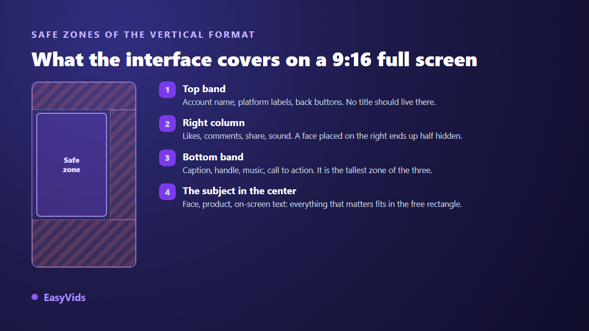 Safe areas of a 9:16 vertical video: top band, right column, bottom band and the free central rectangle