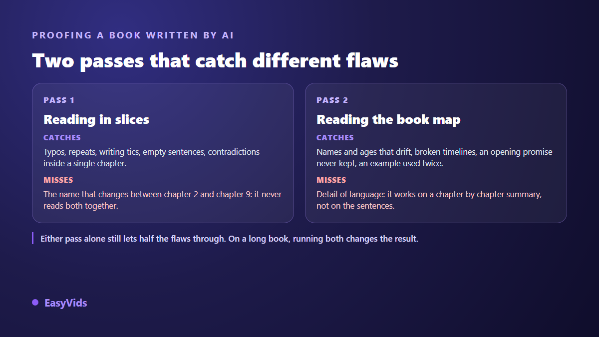 The two review passes on an AI written book: slice by slice reading and a map of the whole book