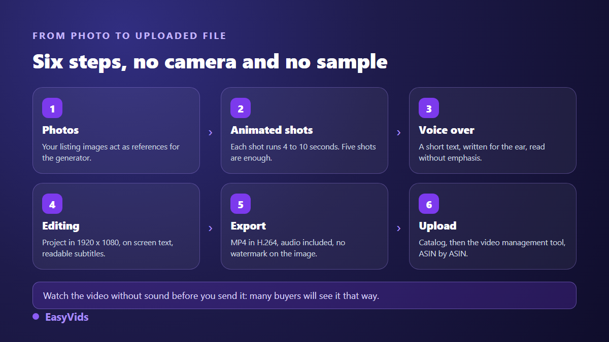 Production chain of an Amazon product video without filming: photos, animated shots, voice over, editing, MP4 export and Seller Central upload