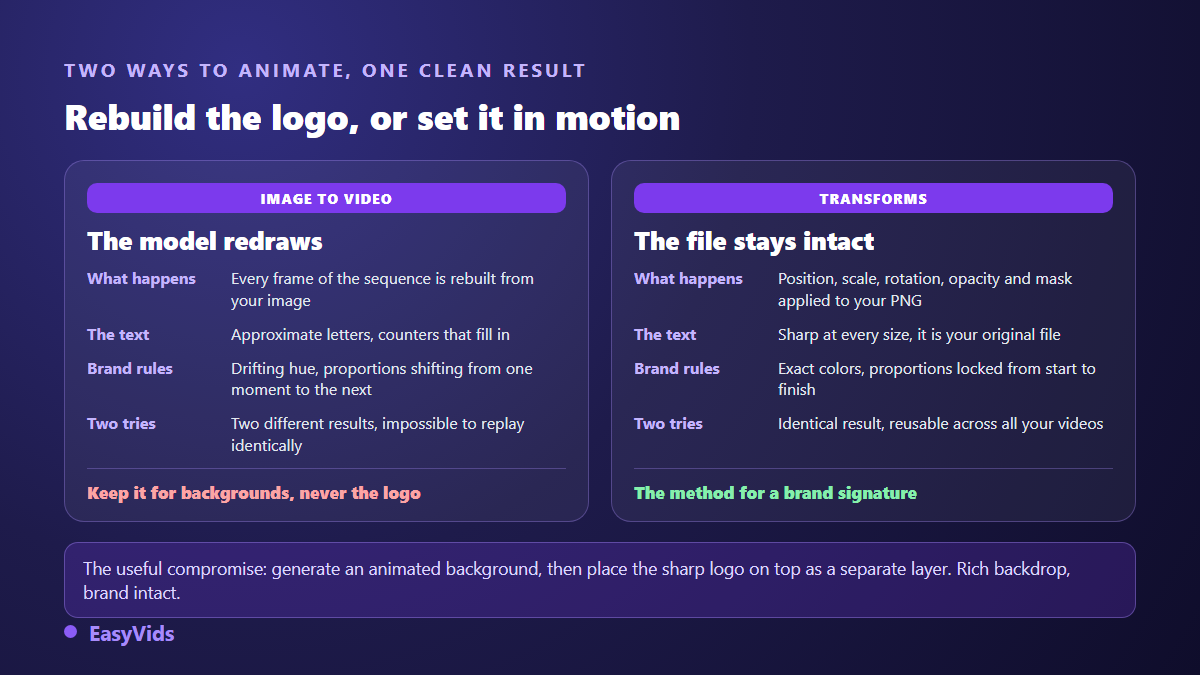 Two ways of animating a logo compared: video generation from the image versus transformations applied to the original file