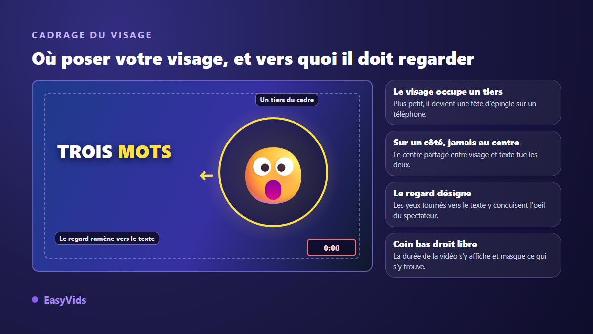 Cadrage du visage sur une miniature YouTube : un tiers du cadre, sur un côté, regard tourné vers le texte