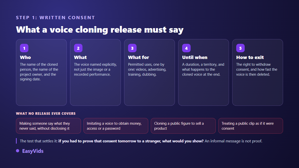 The five items a voice cloning release must contain and the uses no agreement ever covers