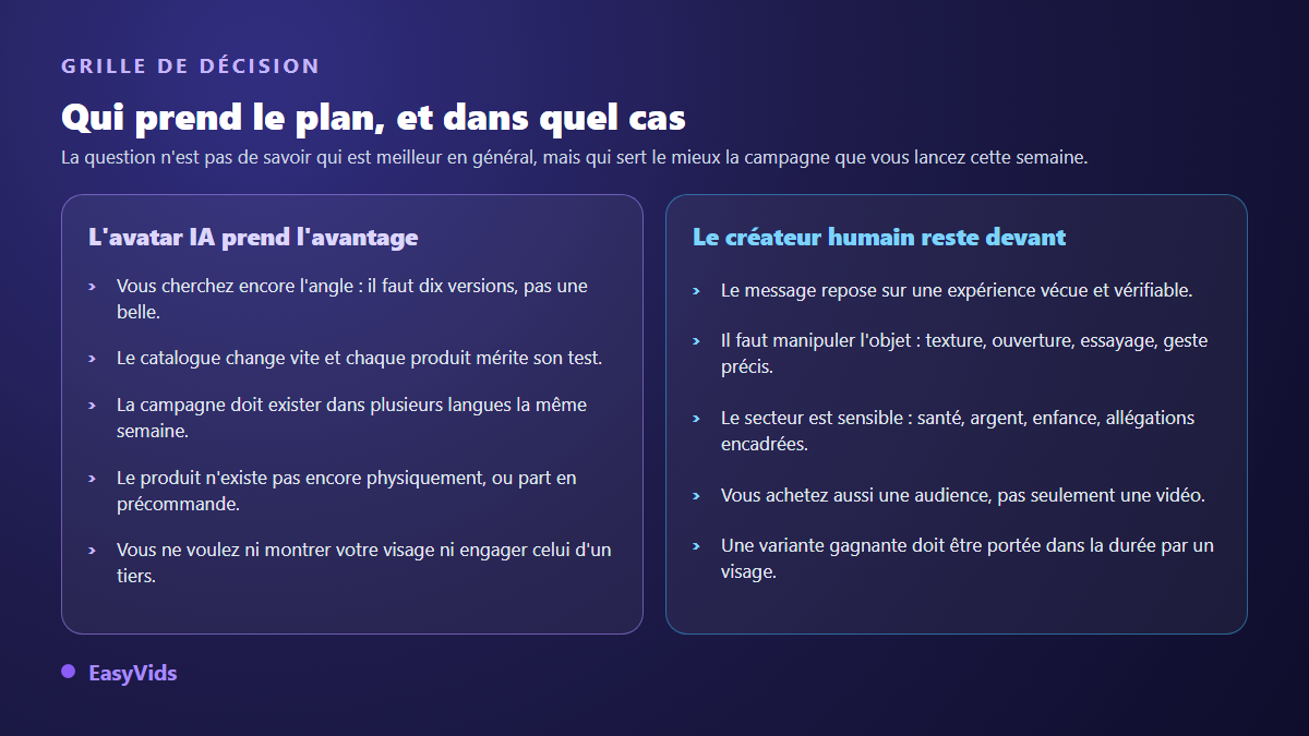Grille de décision entre avatar IA et créateur UGC selon le produit, le secteur et l'objectif de campagne