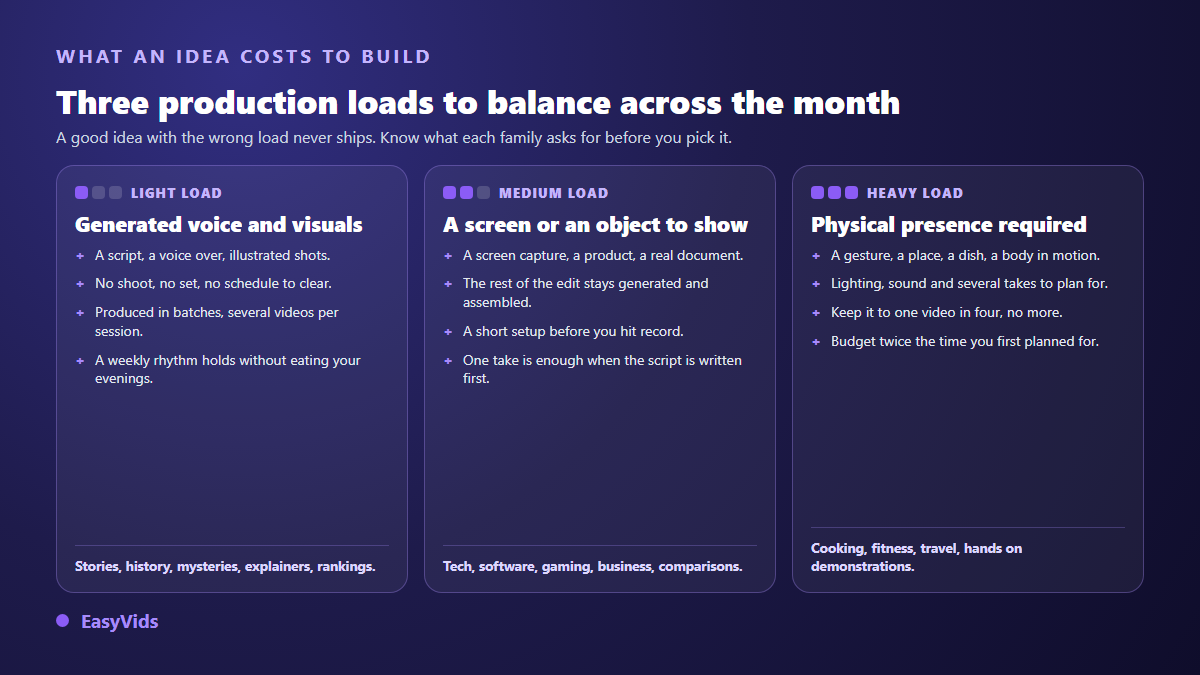 Three production loads for YouTube video ideas: generated voice and visuals, a screen or object to show, physical presence required