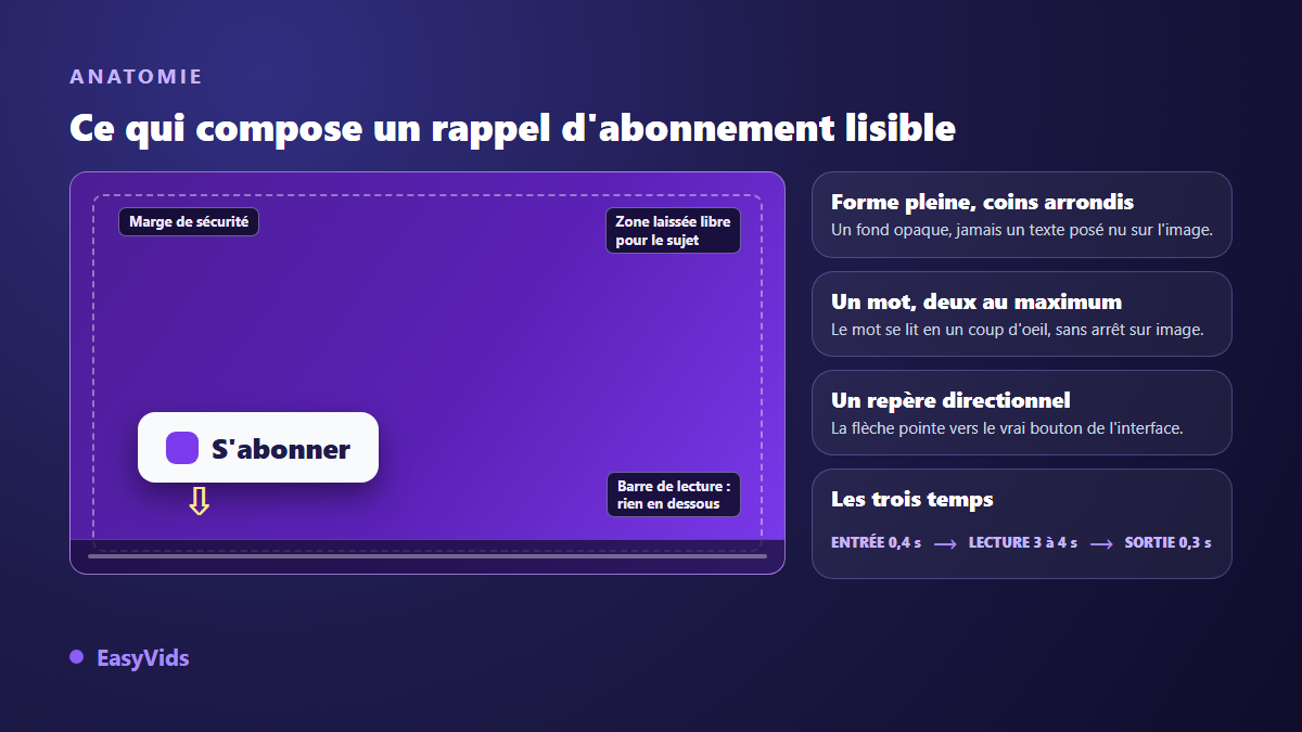 Anatomie d'un bouton s'abonner animé : forme arrondie, mot court, flèche directionnelle, marge de sécurité et règle des trois temps