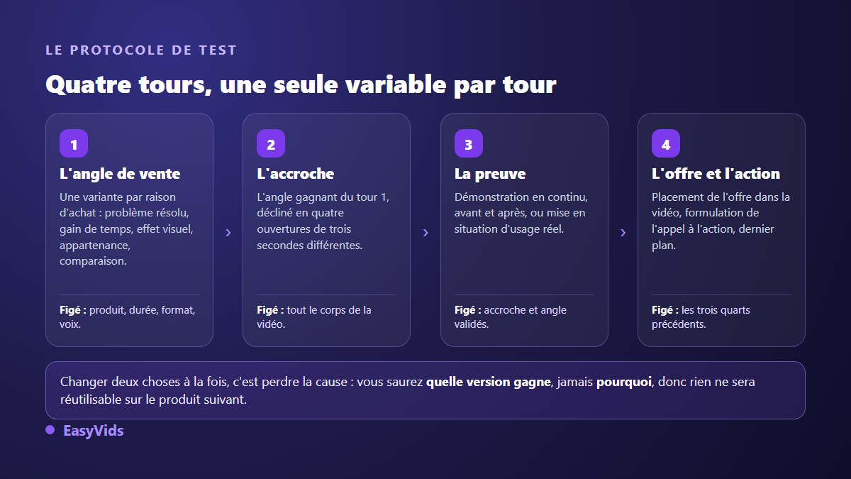 Protocole de test d'un winning product en quatre tours : angle de vente, accroche, preuve, offre et appel à l'action