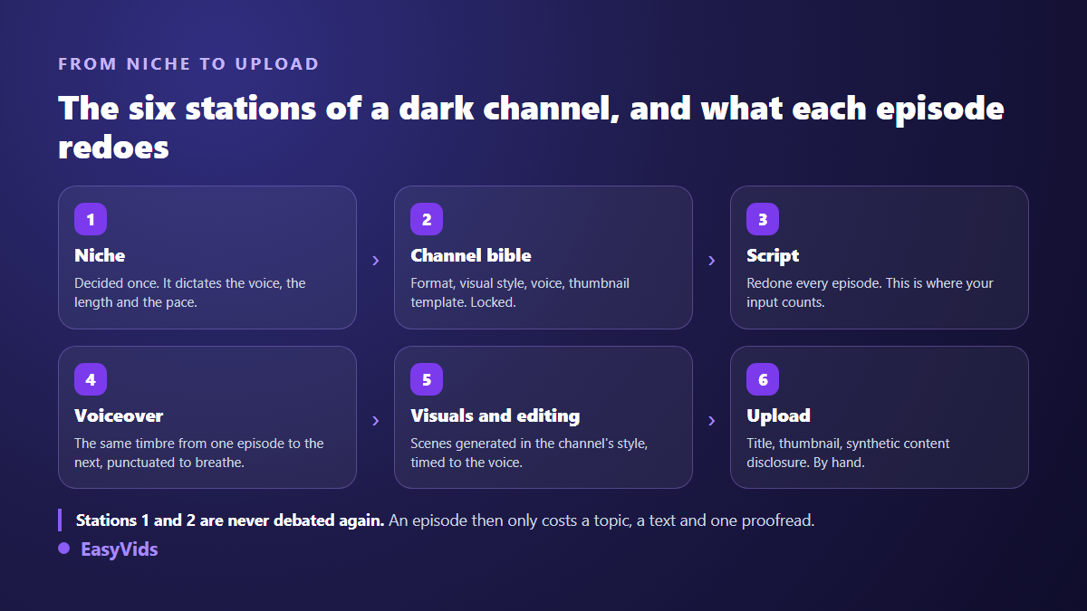 The six stations of a faceless cash cow channel, from niche to upload, and what gets redone every episode