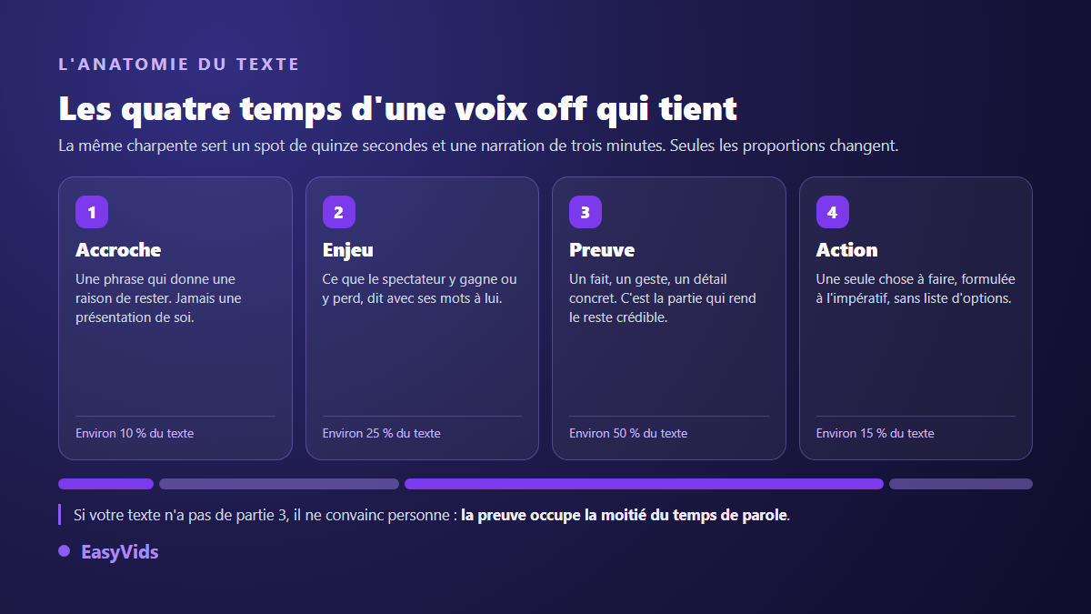 Les quatre temps d'un texte de voix off : accroche, enjeu, preuve et action, avec leur part du temps de parole
