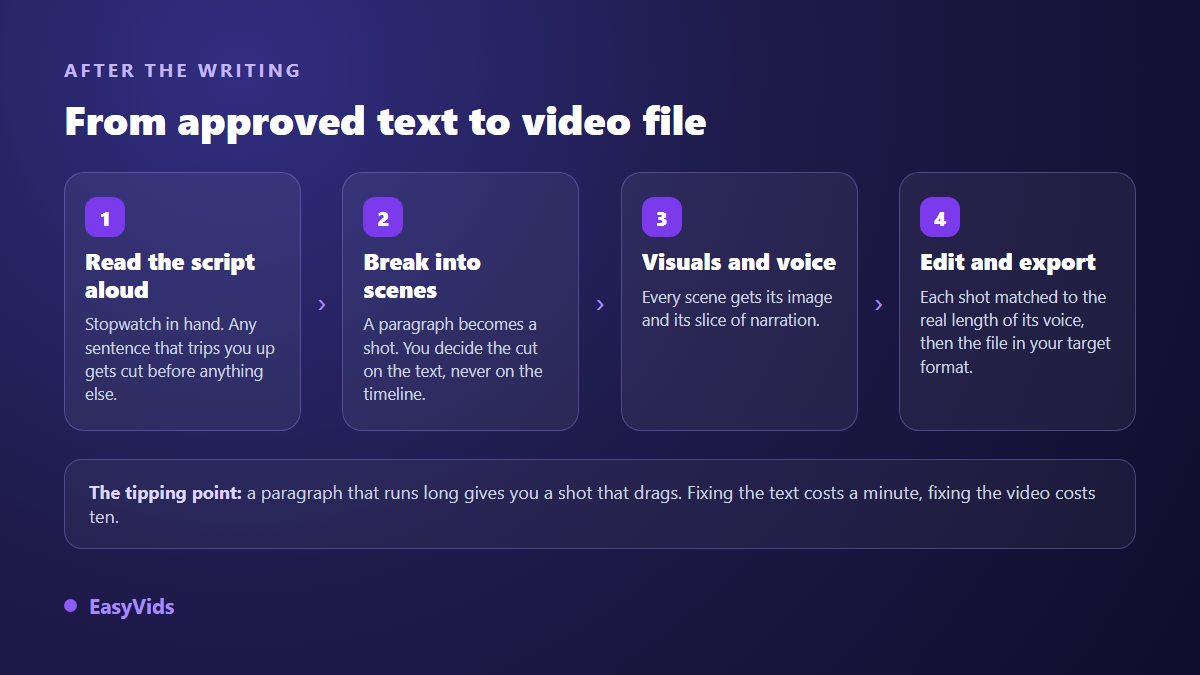 Steps after writing a video script: read out loud, split into scenes, visual and voice, edit and export