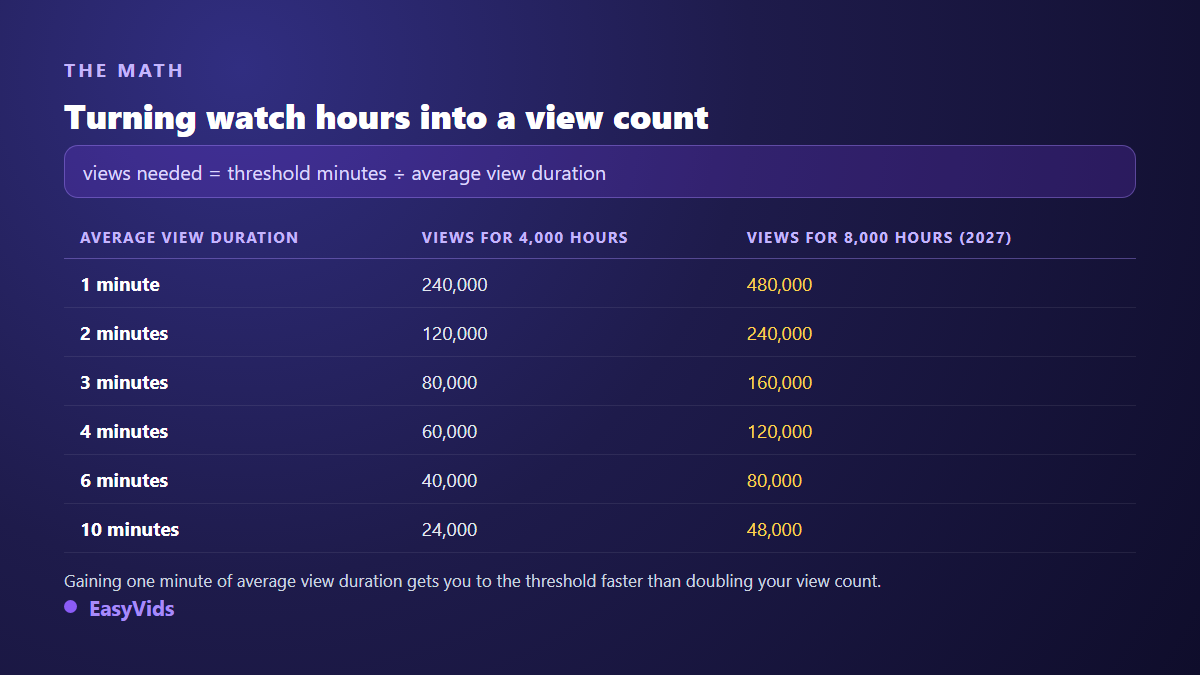 Conversion table turning YouTube watch hours into a view count based on average view duration