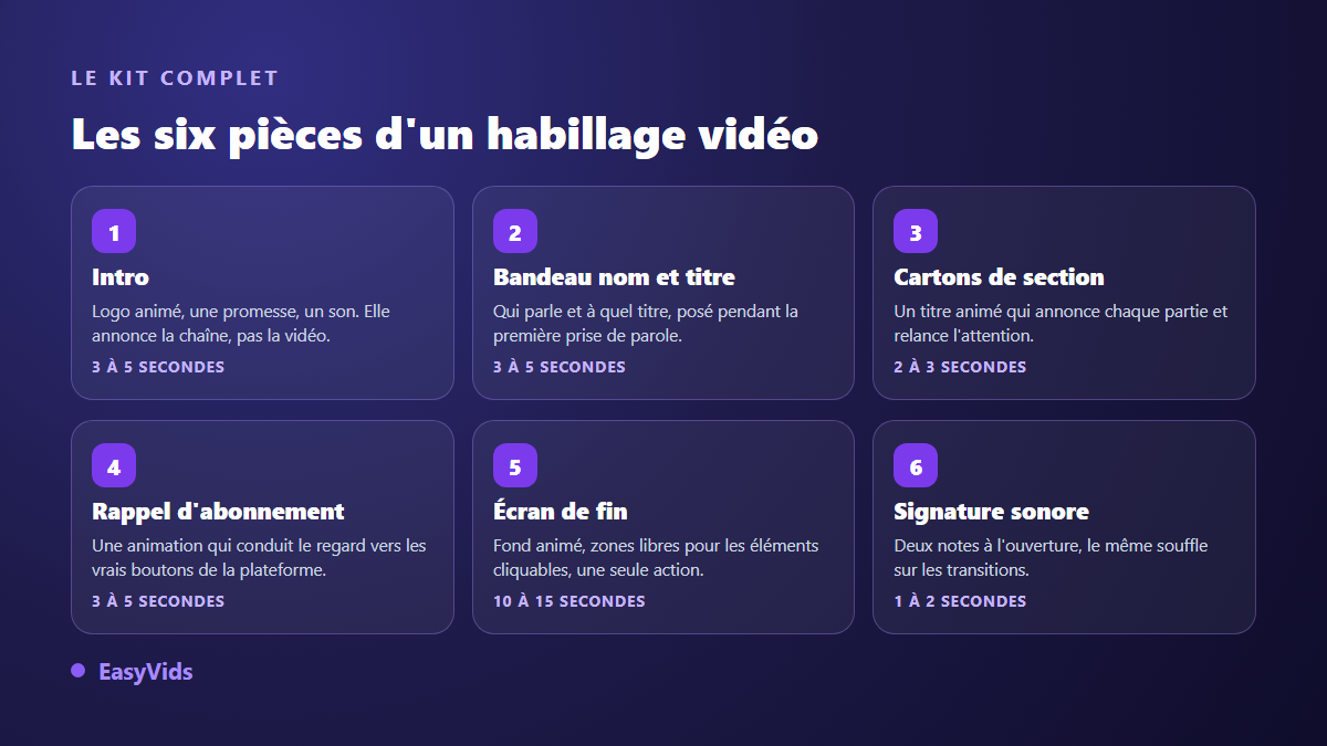 Les six pièces d'un habillage vidéo : intro, bandeau nom et titre, cartons de section, rappel d'abonnement, écran de fin et signature sonore