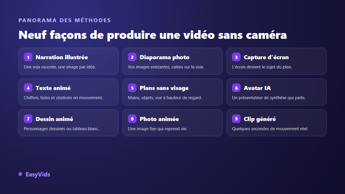Les neuf méthodes pour faire des vidéos sans se filmer : narration illustrée, diaporama, capture d'écran, texte animé, plans sans visage, avatar IA, dessin animé, photo animée, clip généré