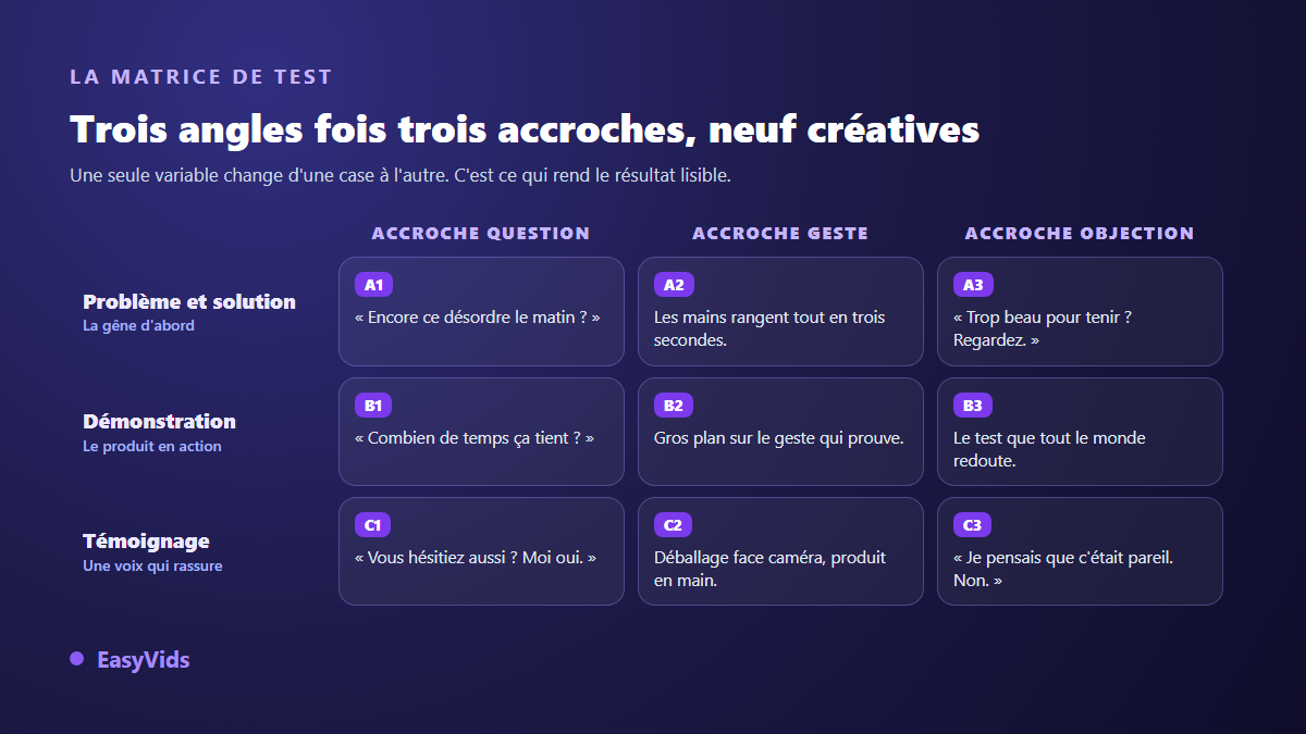 Matrice de test de créatives publicitaires IA : trois angles de vente croisés avec trois accroches, neuf variantes de pub produit