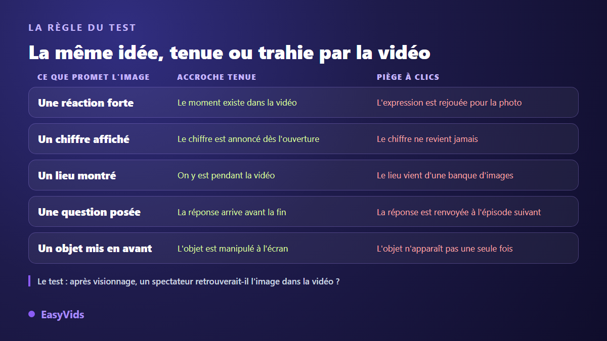 Grille comparant une accroche de miniature tenue par la vidéo et un piège à clics, selon ce que promet l'image
