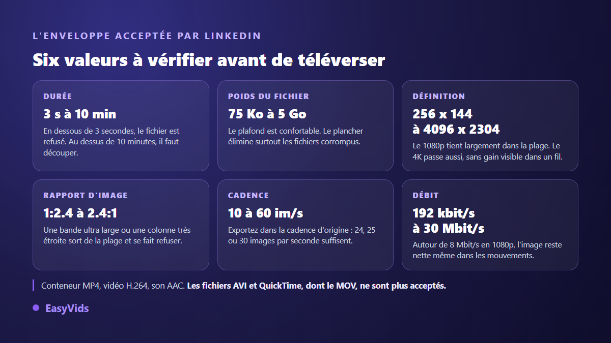 Les six valeurs de specs vidéo LinkedIn : durée, poids, définition, rapport d'image, cadence et débit acceptés