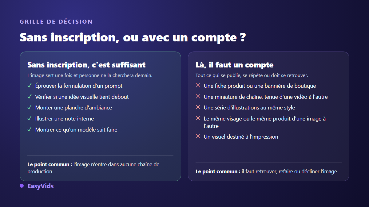 Grille de décision entre un générateur d'images IA sans inscription et un studio avec compte, selon l'usage visé