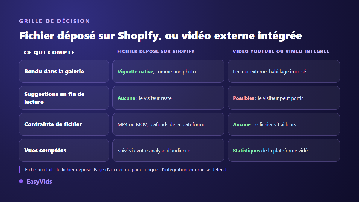 Grille de décision entre une vidéo déposée sur Shopify et une vidéo YouTube ou Vimeo intégrée à la fiche produit