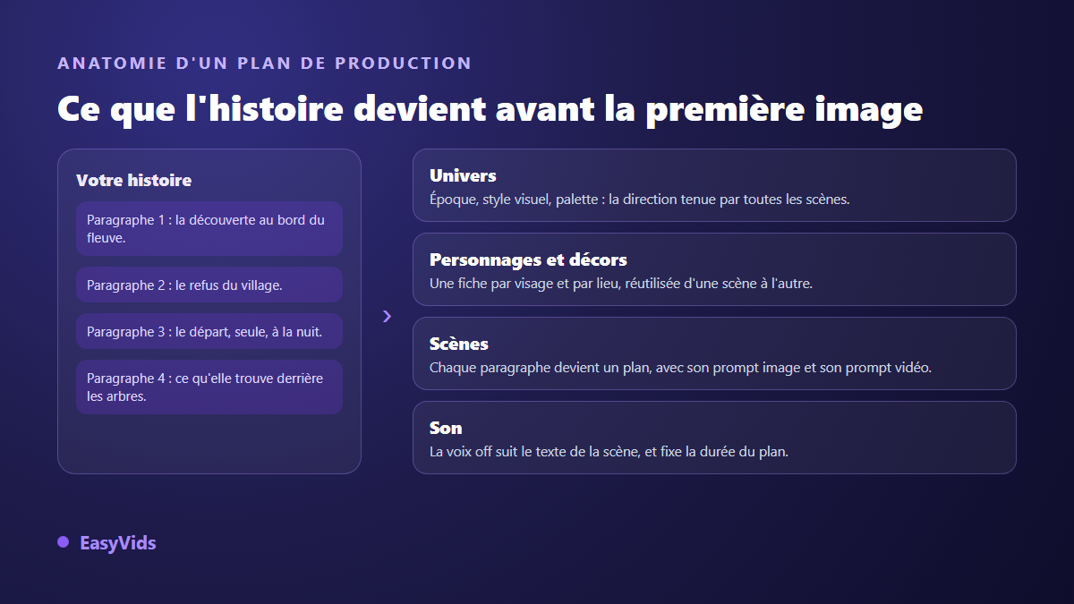 Anatomie d'un plan de production tiré d'une histoire : univers visuel, fiches de personnages et de décors, scènes avec prompts et voix off