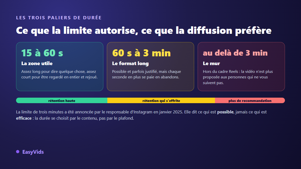 Les trois paliers de durée d'un Reel Instagram : la zone utile de 15 à 60 secondes, le format long jusqu'à 3 minutes, et le seuil au delà duquel la recommandation s'arrête