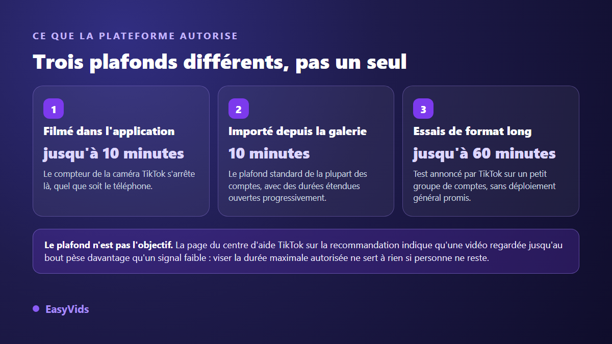 Les trois plafonds de durée d'une vidéo TikTok : enregistrement dans l'application, import depuis la galerie et essais de format long