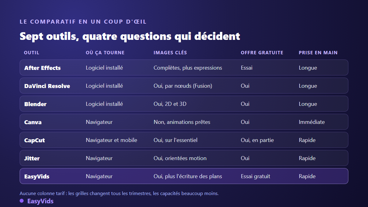 Comparatif de sept logiciels de motion design : installation, images clés, offre gratuite et prise en main