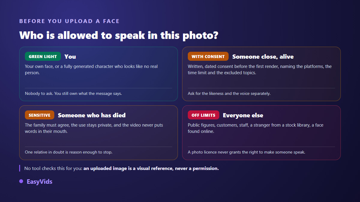 Consent decision grid before making a real person's photo speak with AI