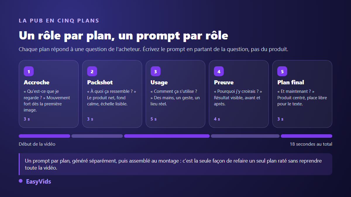 Les cinq rôles de plan d'une publicité produit : accroche, packshot, usage, preuve et plan final, avec leur durée
