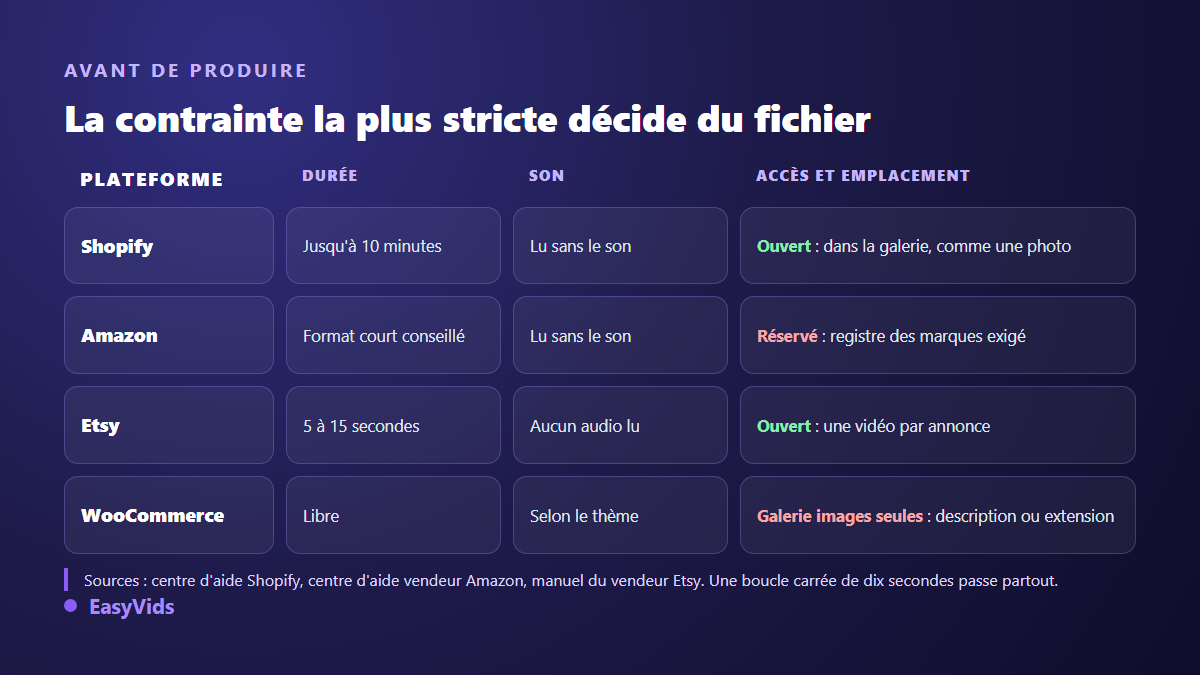 Contraintes vidéo par plateforme e-commerce : Shopify, Amazon, Etsy et WooCommerce comparés sur la durée, le son et l'accès